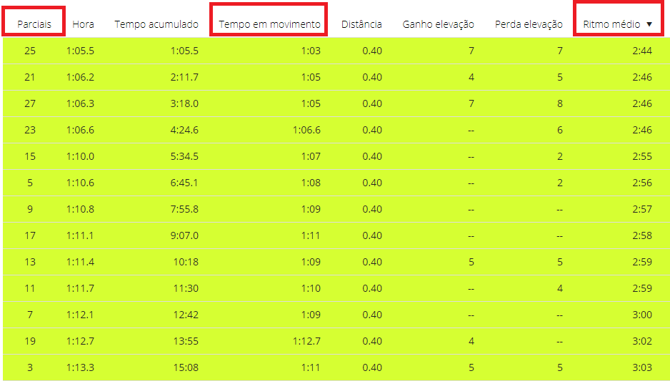 Séries na Pista de Tartan - Repetições 13x400m (Garmin Connect)